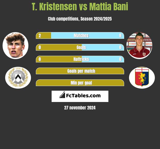 T. Kristensen vs Mattia Bani h2h player stats