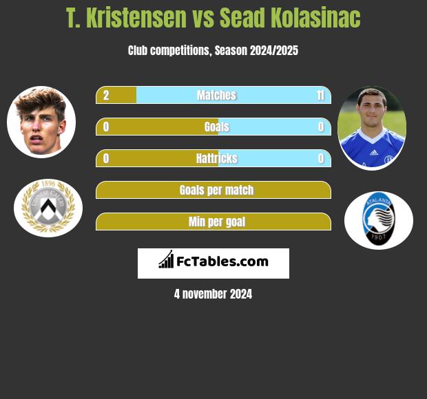 T. Kristensen vs Sead Kolasinac h2h player stats