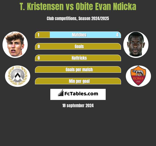 T. Kristensen vs Obite Evan Ndicka h2h player stats