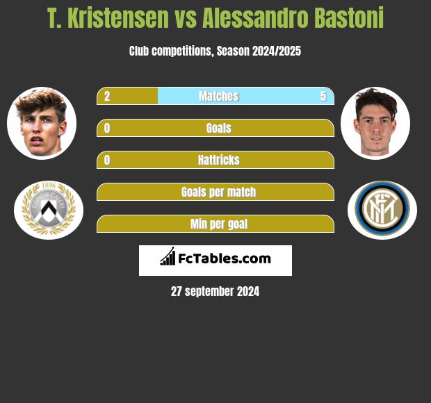 T. Kristensen vs Alessandro Bastoni h2h player stats