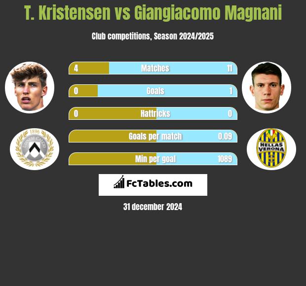 T. Kristensen vs Giangiacomo Magnani h2h player stats