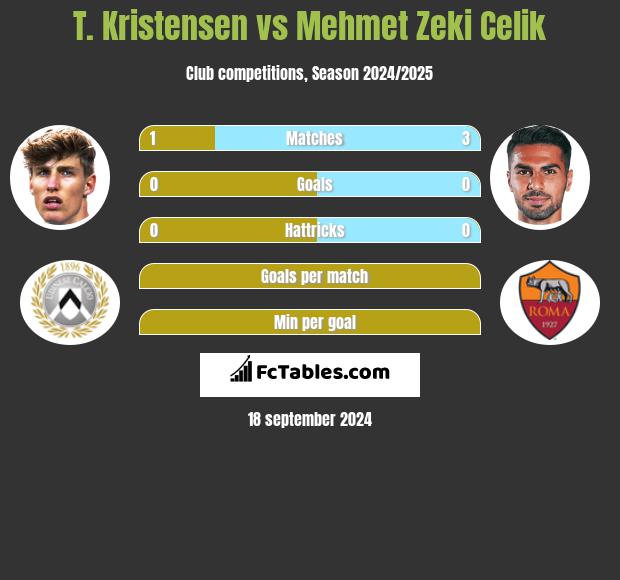 T. Kristensen vs Mehmet Zeki Celik h2h player stats