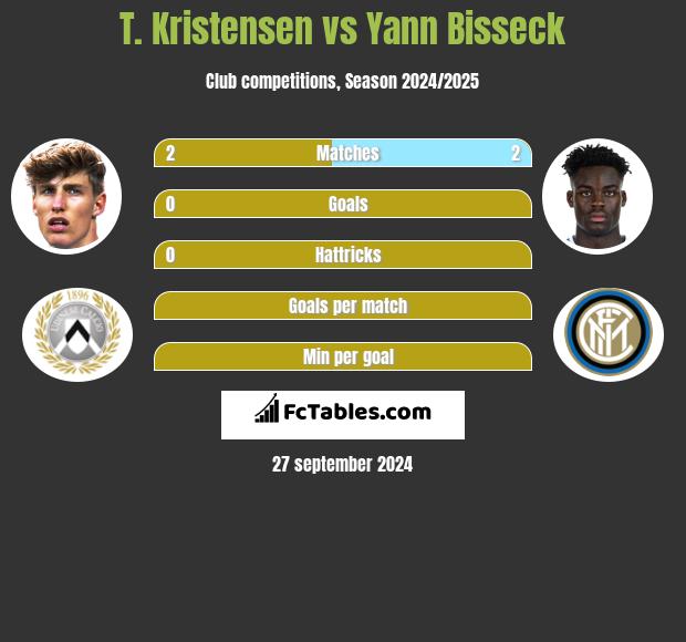 T. Kristensen vs Yann Bisseck h2h player stats