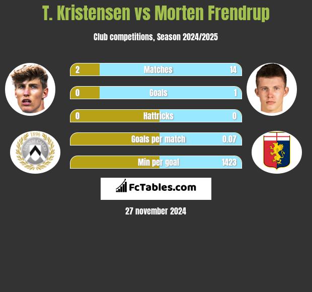 T. Kristensen vs Morten Frendrup h2h player stats