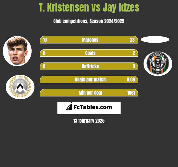 T. Kristensen vs Jay Idzes h2h player stats