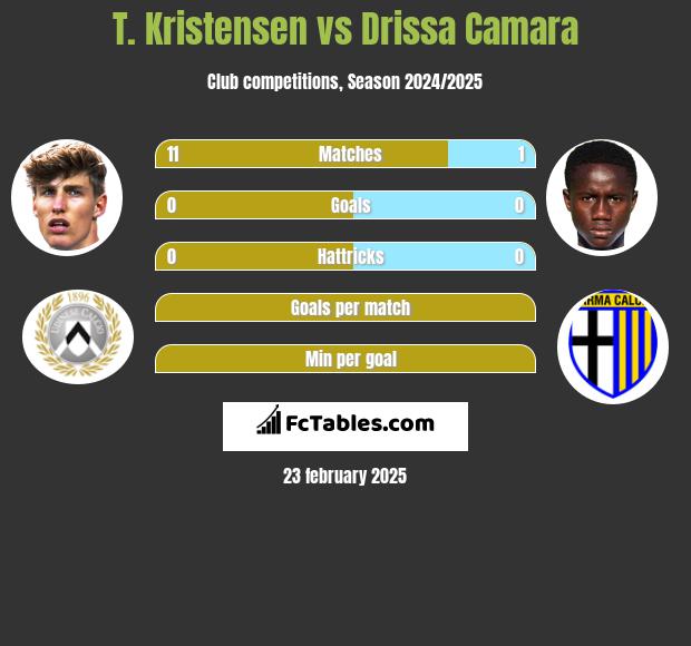 T. Kristensen vs Drissa Camara h2h player stats