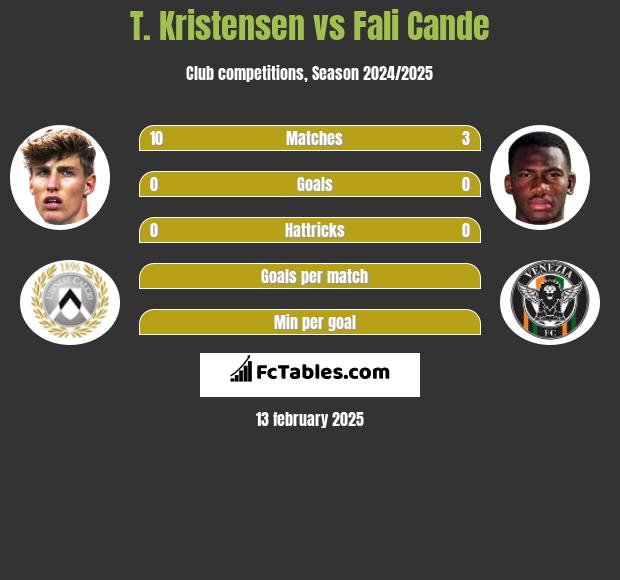 T. Kristensen vs Fali Cande h2h player stats