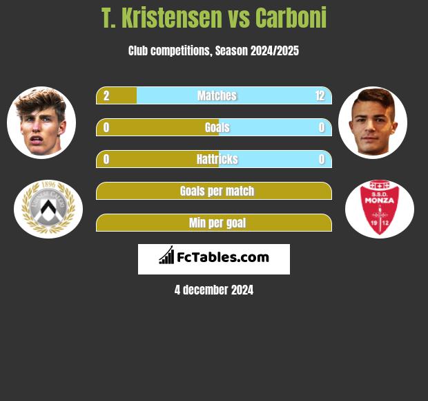 T. Kristensen vs Carboni h2h player stats