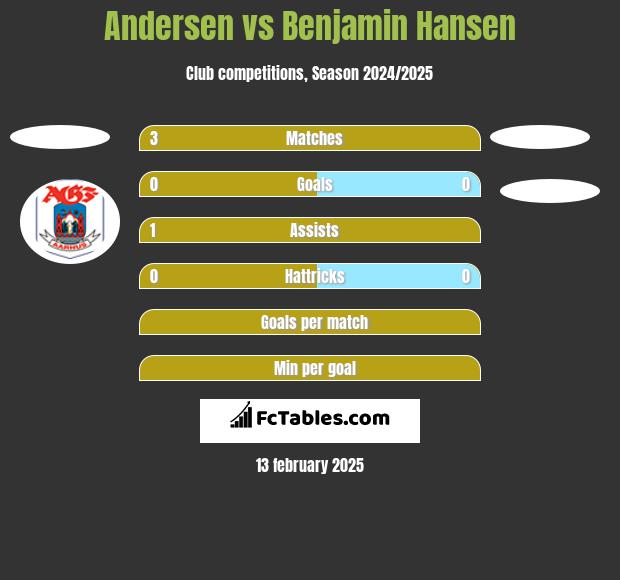 Andersen vs Benjamin Hansen h2h player stats