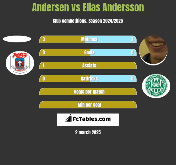 Andersen vs Elias Andersson h2h player stats