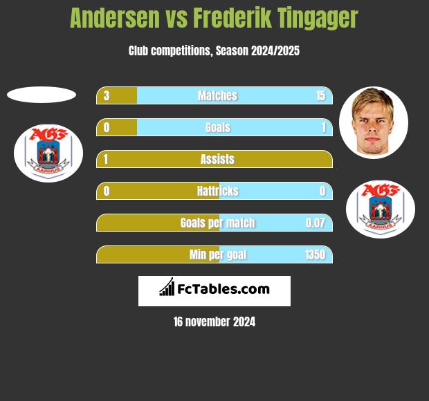 Andersen vs Frederik Tingager h2h player stats