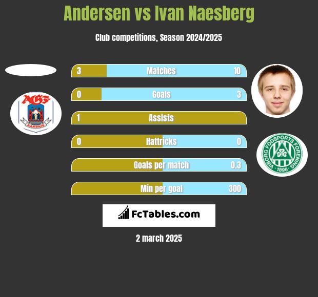 Andersen vs Ivan Naesberg h2h player stats