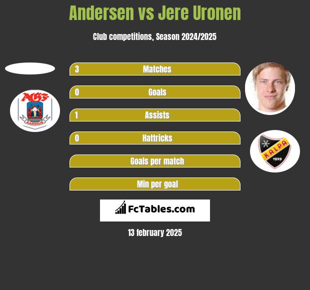 Andersen vs Jere Uronen h2h player stats