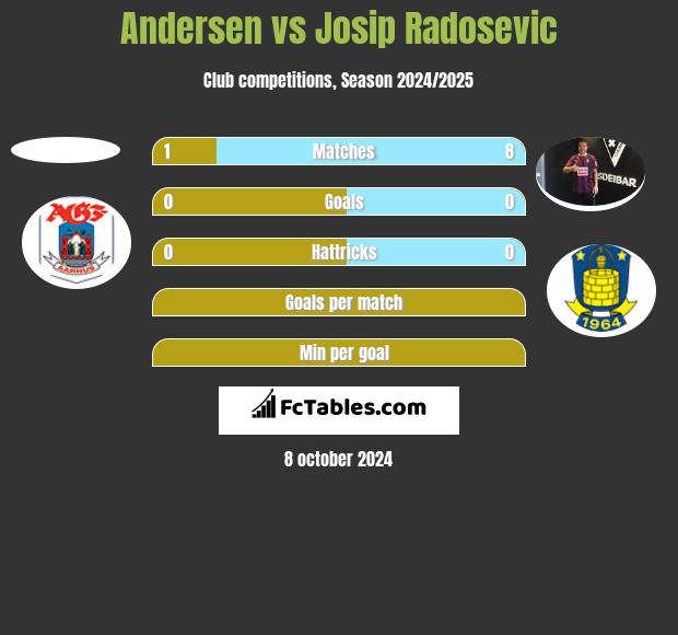 Andersen vs Josip Radosevic h2h player stats