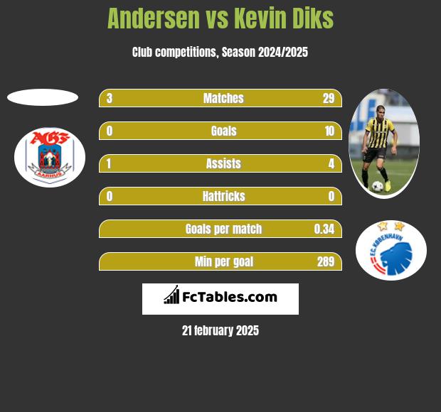 Andersen vs Kevin Diks h2h player stats