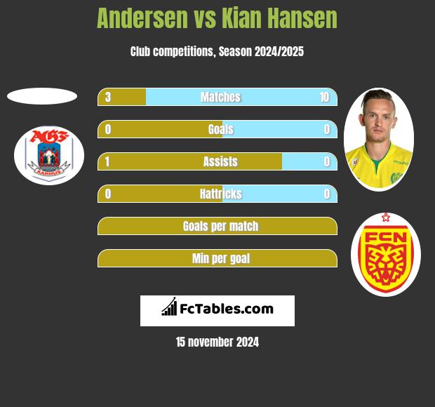 Andersen vs Kian Hansen h2h player stats