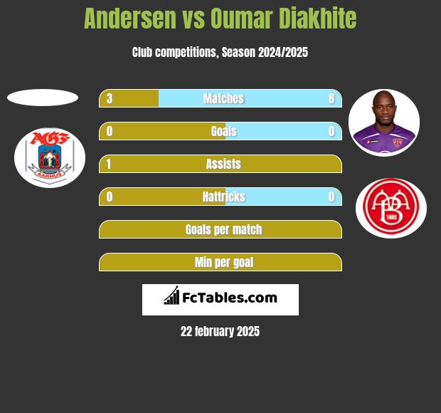 Andersen vs Oumar Diakhite h2h player stats