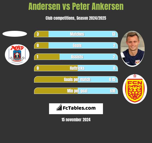 Andersen vs Peter Ankersen h2h player stats