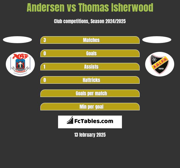 Andersen vs Thomas Isherwood h2h player stats