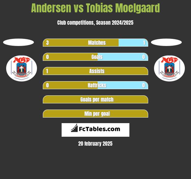 Andersen vs Tobias Moelgaard h2h player stats