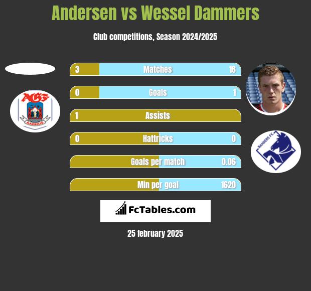 Andersen vs Wessel Dammers h2h player stats