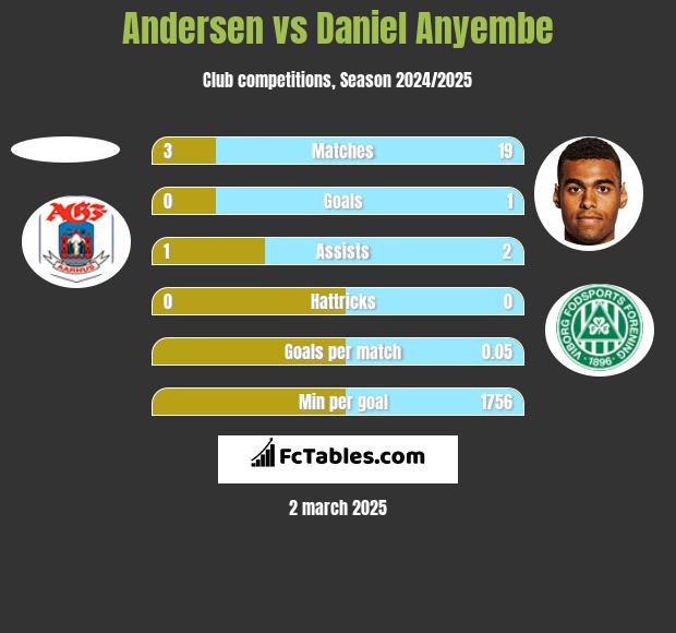 Andersen vs Daniel Anyembe h2h player stats