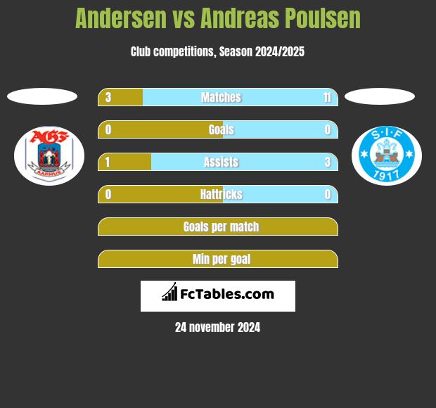 Andersen vs Andreas Poulsen h2h player stats