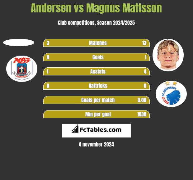 Andersen vs Magnus Mattsson h2h player stats