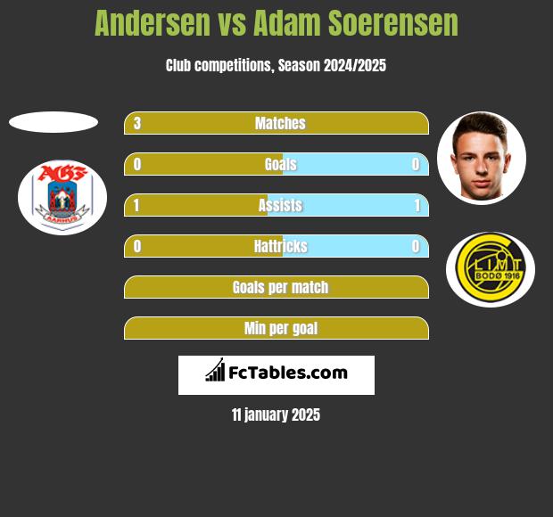 Andersen vs Adam Soerensen h2h player stats