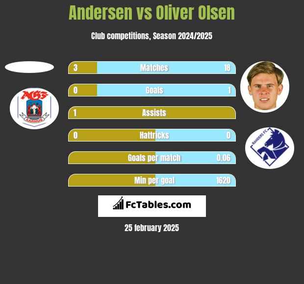 Andersen vs Oliver Olsen h2h player stats