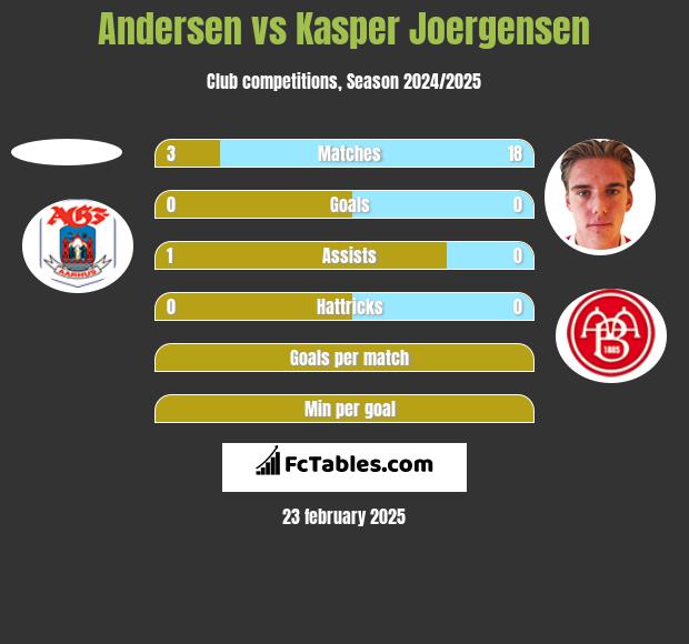 Andersen vs Kasper Joergensen h2h player stats