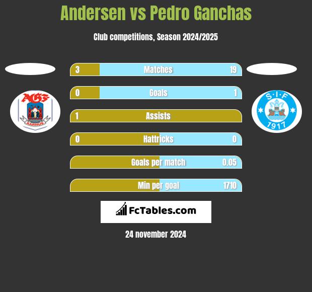 Andersen vs Pedro Ganchas h2h player stats