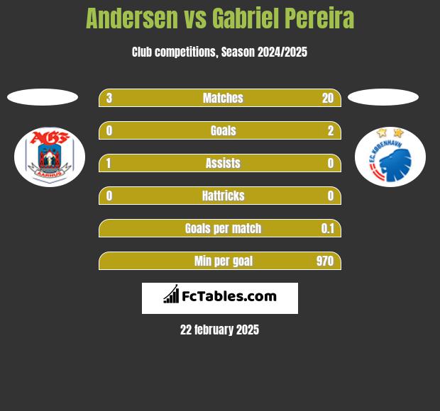 Andersen vs Gabriel Pereira h2h player stats