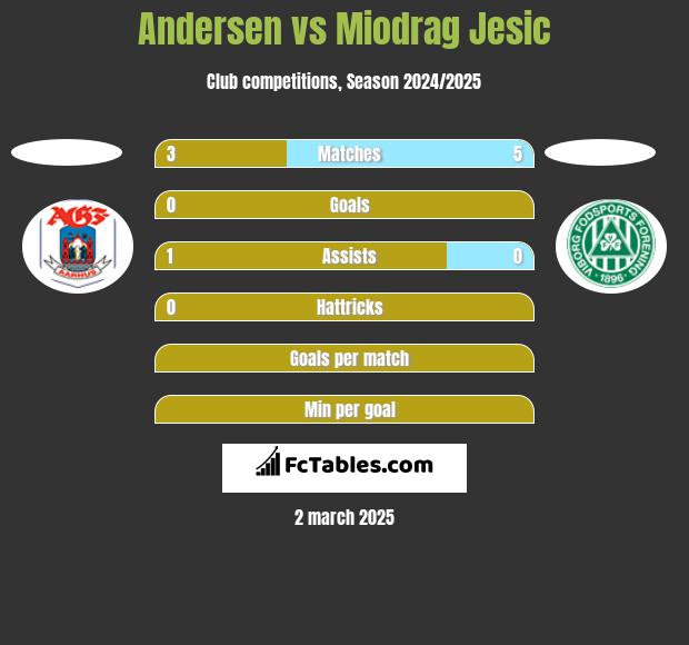 Andersen vs Miodrag Jesic h2h player stats