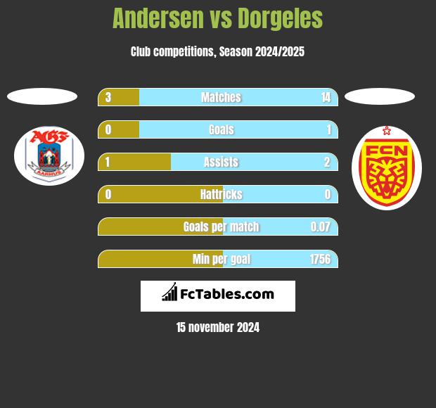 Andersen vs Dorgeles h2h player stats