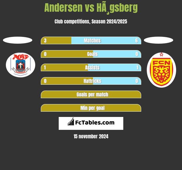 Andersen vs HÃ¸gsberg h2h player stats