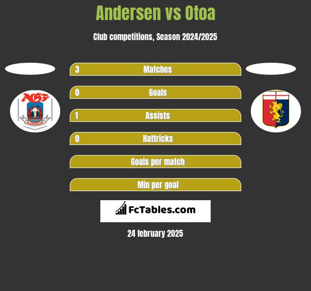 Andersen vs Otoa h2h player stats