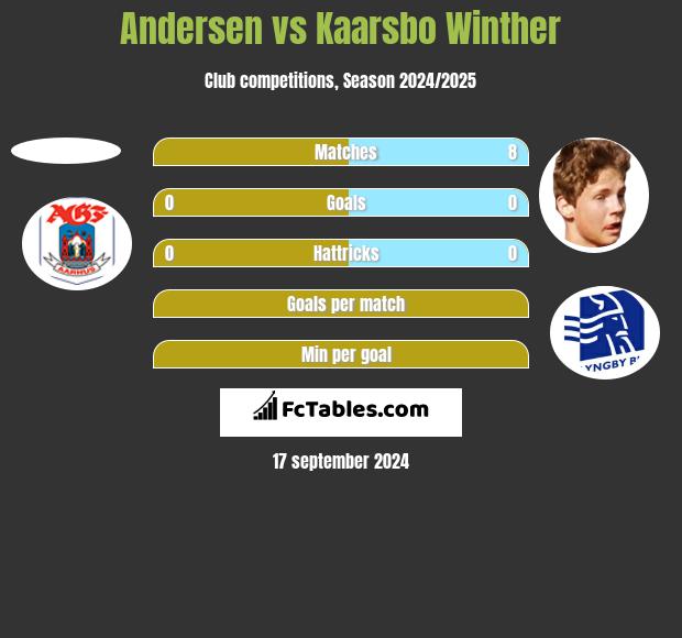 Andersen vs Kaarsbo Winther h2h player stats