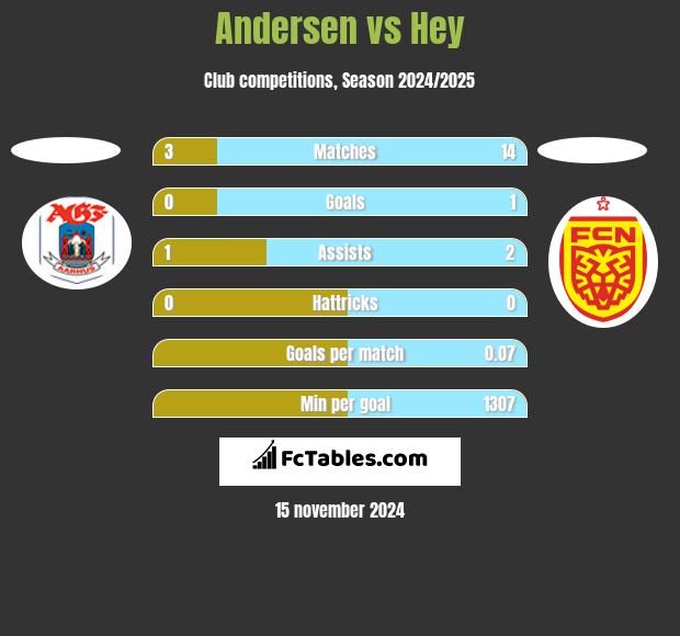 Andersen vs Hey h2h player stats