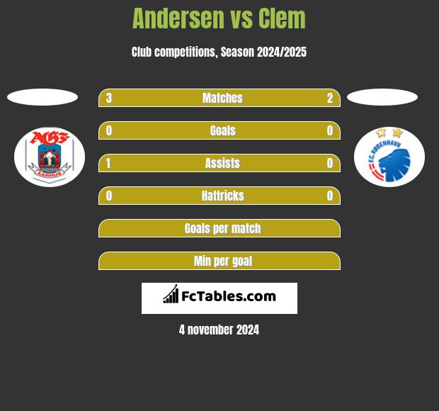 Andersen vs Clem h2h player stats