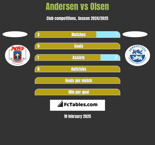 Andersen vs Olsen h2h player stats