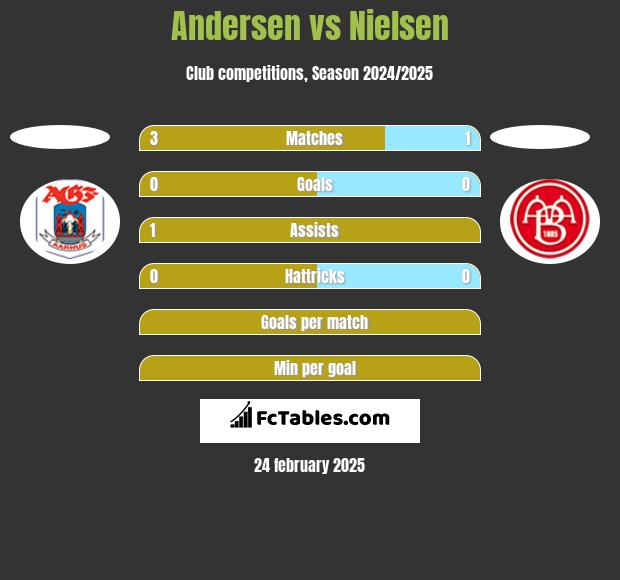 Andersen vs Nielsen h2h player stats