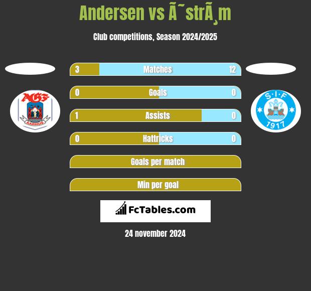 Andersen vs Ã˜strÃ¸m h2h player stats