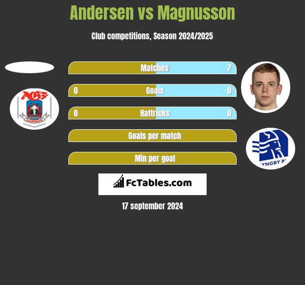 Andersen vs Magnusson h2h player stats