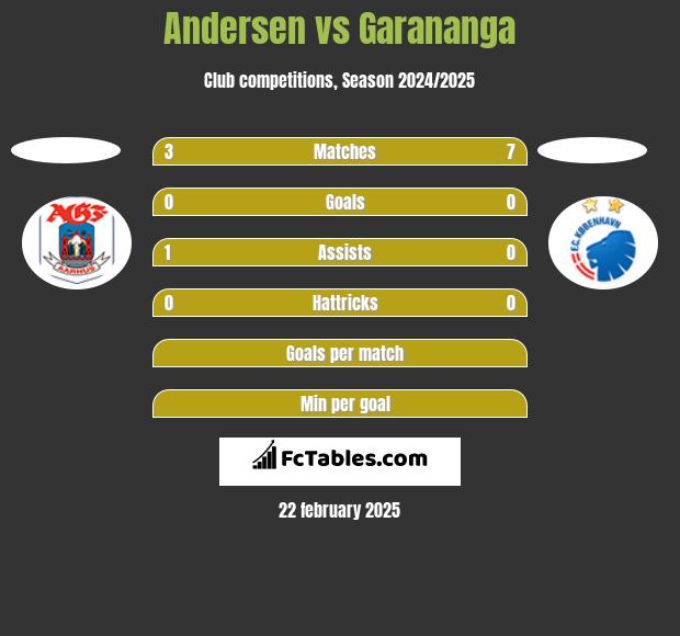 Andersen vs Garananga h2h player stats