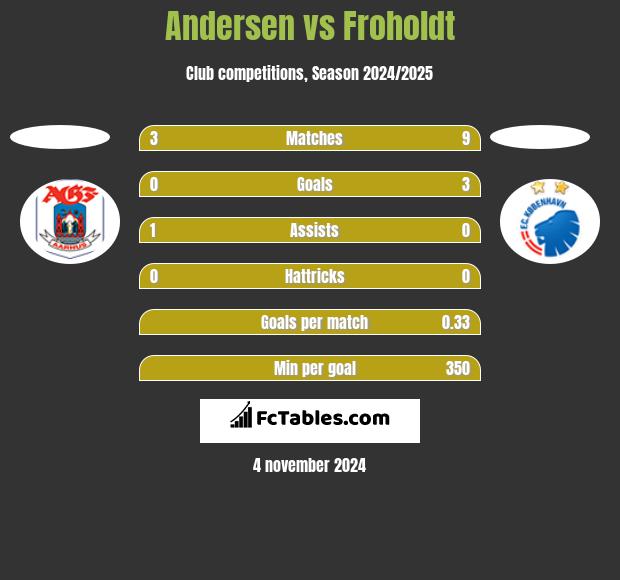 Andersen vs Froholdt h2h player stats