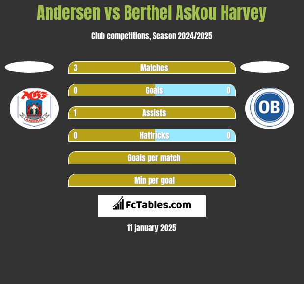 Andersen vs Berthel Askou Harvey h2h player stats