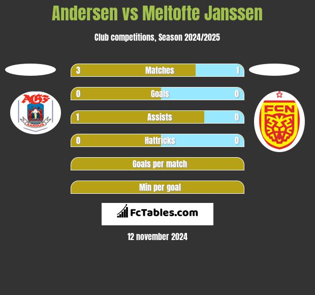 Andersen vs Meltofte Janssen h2h player stats