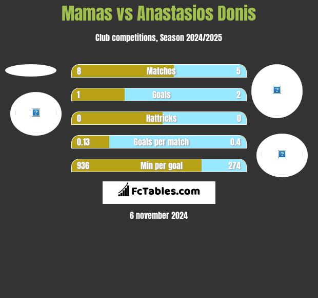 Mamas vs Anastasios Donis h2h player stats