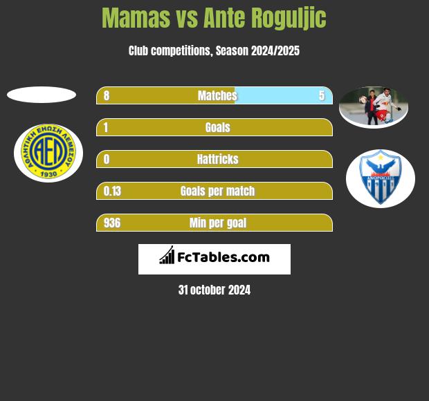 Mamas vs Ante Roguljic h2h player stats